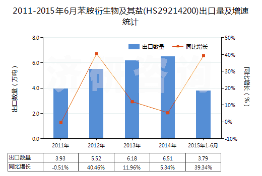 2011-2015年6月苯胺衍生物及其鹽(HS29214200)出口量及增速統(tǒng)計(jì)